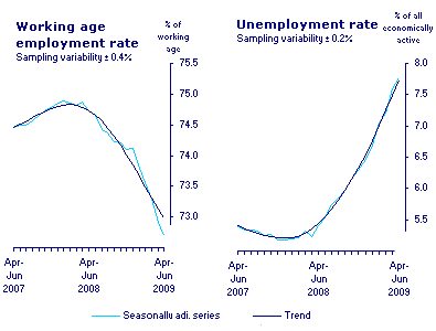 Employment figures, as reported Aug 2009