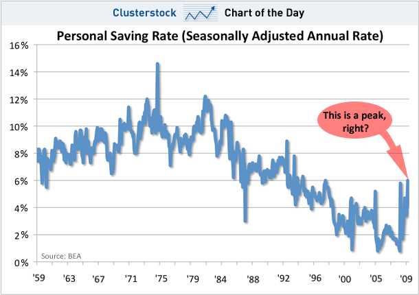 Personal Saving Rate