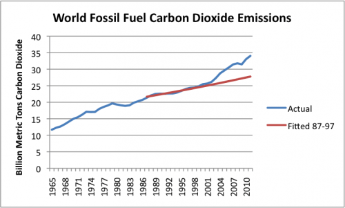 Figure 1. Actual world carbon dioxide emissions from fossil fuels, as shown in BP’s 2012 Statistical Review of World Energy. Fitted line is expected trend in emissions, based on actual trend in emissions from 1987-1997, equal to about 1.0% per year.