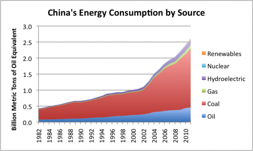 Figure 4. China’s energy consumption by source, based on BP’s Statistical Review of World Energy data.