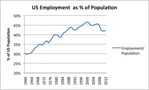 Figure 6. US Number Employed / Population, where US Number Employed is Total Non_Farm Workers from Current Employment Statistics of the Bureau of Labor Statistics and Population is US Resident Population from the US Census. 2012 is partial year estimate.