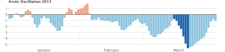 arcticoscillation_2013