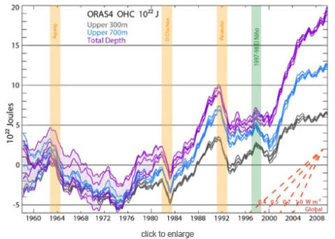 Figure 1: Ocean Heat Content from 0 to 300 meters (grey), 700 m (blue), and total depth (violet) from ORAS4, as represented by its 5 ensemble members. The time series show monthly anomalies smoothed with a 12-month running mean, with respect to the 1958–1965 base period. Hatching extends over the range of the ensemble members and hence the spread gives a measure of the uncertainty as represented by ORAS4 (which does not cover all sources of uncertainty). The vertical colored bars indicate a two year interval following the volcanic eruptions with a 6 month lead (owing to the 12-month running mean), and the 1997–98 El Niño event again with 6 months on either side. On lower right, the linear slope for a set of global heating rates (W/m2) is given.