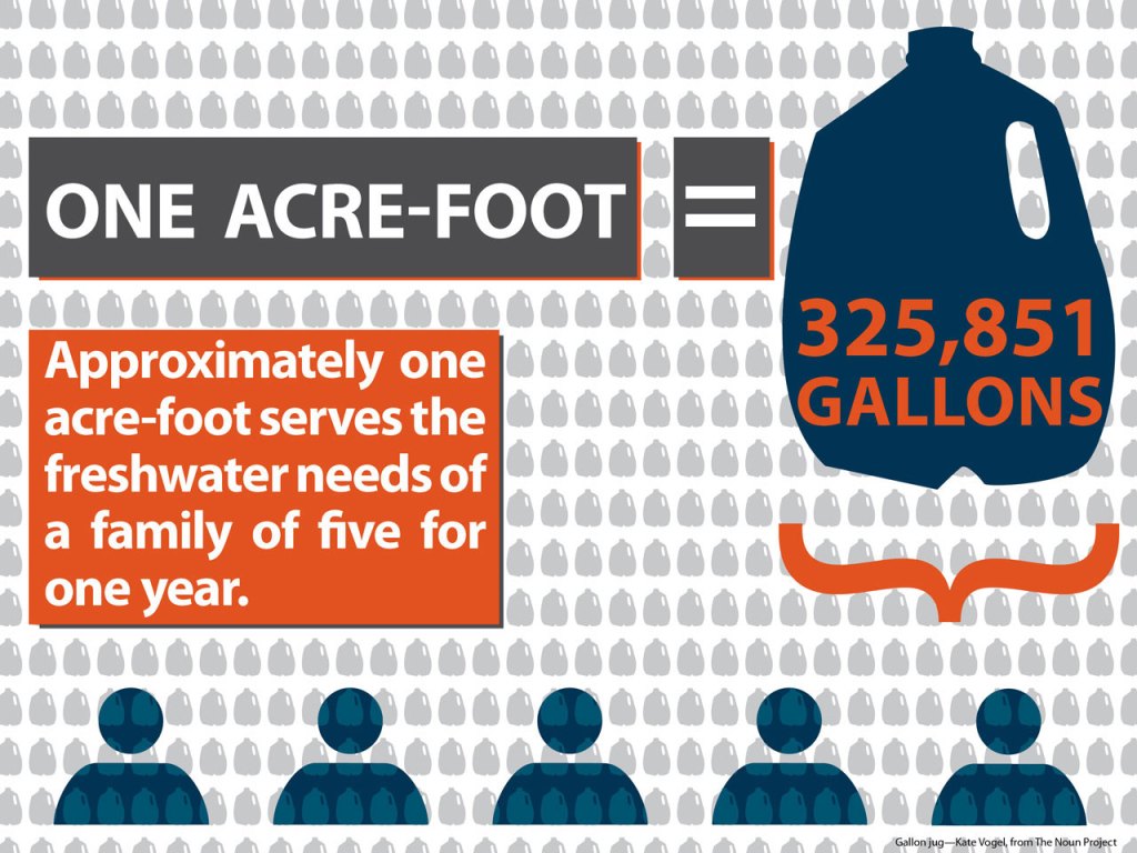 One acre-foot of water.