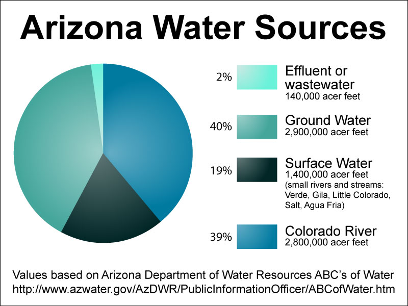 Values based on Arizona Department of Water Resources ABC’s of Water.