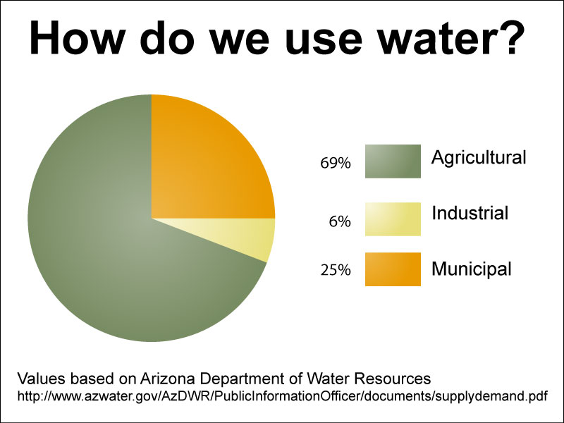 Arizona's cultural use of water. Values based on Arizona Department of Water Resources.