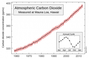 Keeling-curve_CO2_ppm_Mauna_Loa_Carbon_Dioxide_Apr2013.svg_-300x201