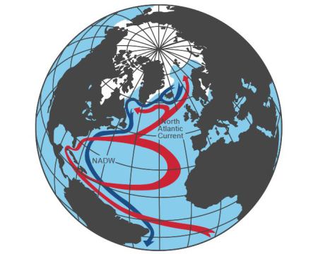 The Atlantic Conveyor Is A Subtle Thing, Yet Dominates Glaciation In The Arctic.