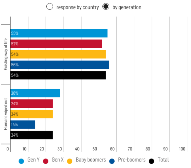 Percentage support for propositions that existing way of life and humanity have a 50% or more chance of ending in a century. University of Wollongong, Author provided