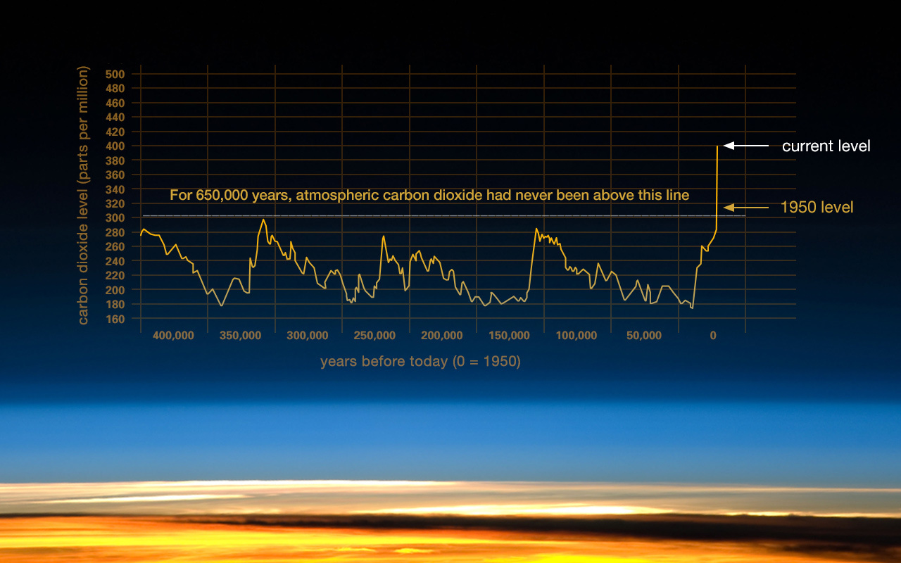 This graph, based on the comparison of atmospheric samples contained in ice cores and more recent direct measurements, provides evidence that atmospheric CO2 has increased since the Industrial Revolution. (Credit: Vostok ice core data/J.R. Petit et al.; NOAA Mauna Loa CO2 record.)