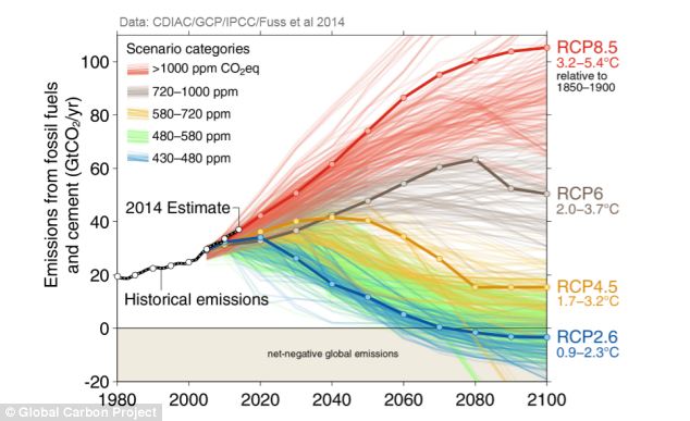 To Stay Below 2C, CO2 Emissions Have To Stop Now. We Are On The Red Trajectory: Total Disaster